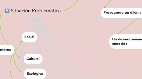 Mind Map: Situación Problemática