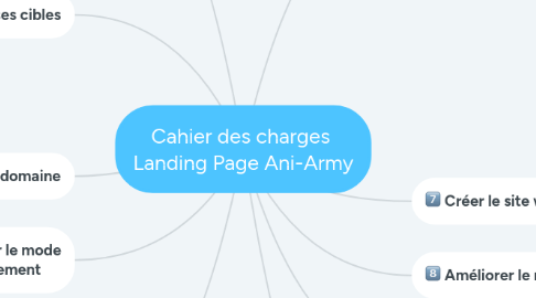 Mind Map: Cahier des charges Landing Page Ani-Army