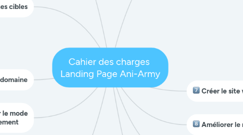 Mind Map: Cahier des charges  Landing Page Ani-Army