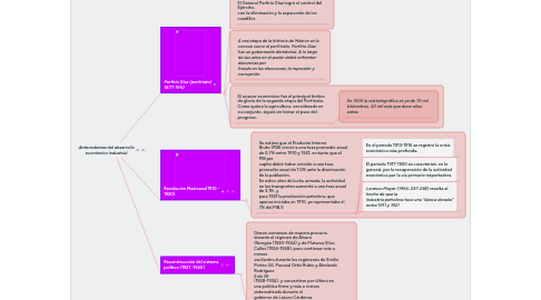 Mind Map: Antecedentes del desarrollo económico industrial