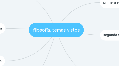 Mind Map: filosofía, temas vistos