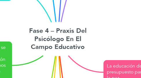 Mind Map: Fase 4 – Praxis Del Psicólogo En El Campo Educativo