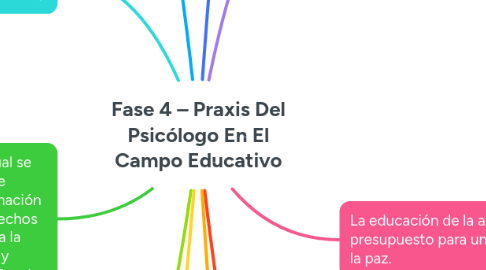 Mind Map: violencia de genero