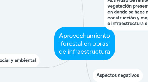 Mind Map: Aprovechamiento forestal en obras de infraestructura