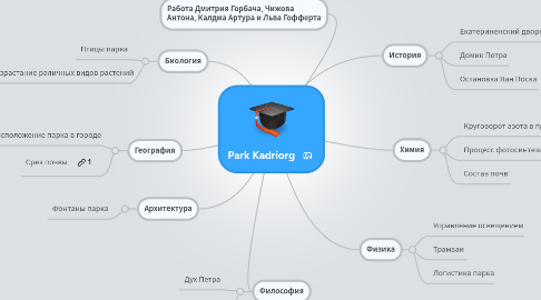 Mind Map: Park Kadriorg