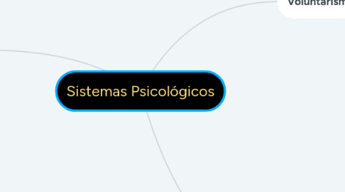 Mind Map: Sistemas Psicológicos