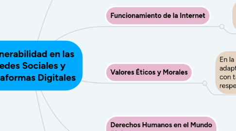 Mind Map: Vulnerabilidad en las Redes Sociales y Plataformas Digitales