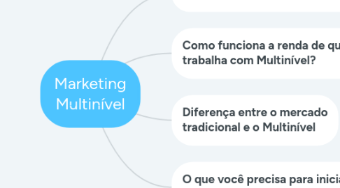 Mind Map: Marketing Multinível