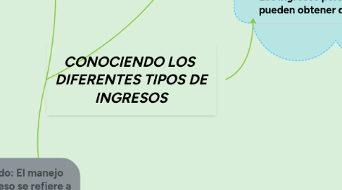 Mind Map: CONOCIENDO LOS  DIFERENTES TIPOS DE INGRESOS