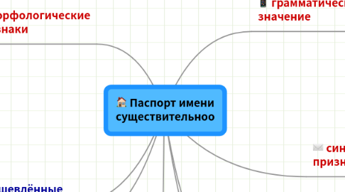 Mind Map: Паспорт имени существительноо