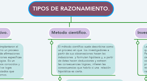 Mind Map: TIPOS DE RAZONAMIENTO.
