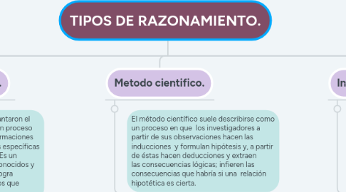 Mind Map: TIPOS DE RAZONAMIENTO.