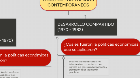 Mind Map: MODELOS ECONOMICOS CONTEMPORANEOS