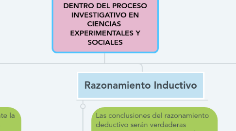 Mind Map: EL RAZONAMIENTO INDUCTIVO Y DEDUCTIVO DENTRO DEL PROCESO INVESTIGATIVO EN CIENCIAS EXPERIMENTALES Y SOCIALES