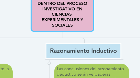 Mind Map: EL RAZONAMIENTO INDUCTIVO Y DEDUCTIVO  DENTRO DEL PROCESO INVESTIGATIVO EN CIENCIAS  EXPERIMENTALES Y SOCIALES