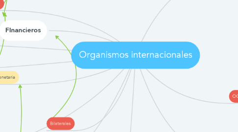 Mind Map: Organismos internacionales
