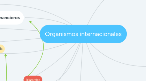 Mind Map: Organismos internacionales