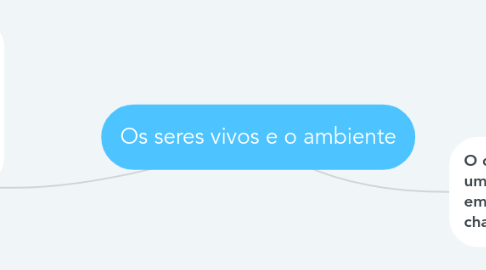 Mind Map: Os seres vivos e o ambiente