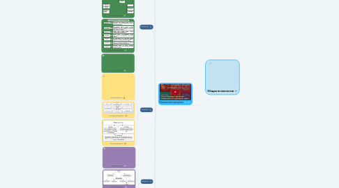 Mind Map: Общая психология