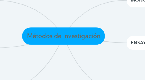 Mind Map: Métodos de Investigación