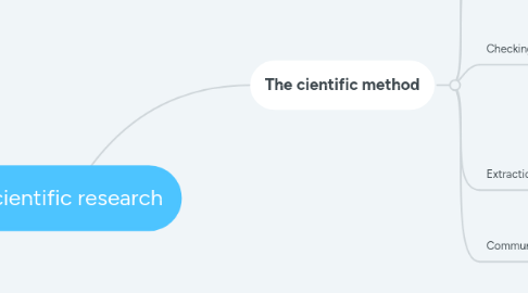 Mind Map: Scientific research