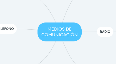 Mind Map: MEDIOS DE COMUNICACIÓN