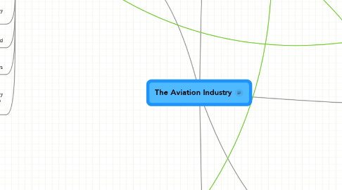 Mind Map: The Aviation Industry