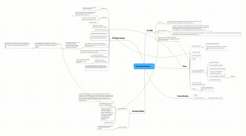 Mind Map: The Aviation Industry