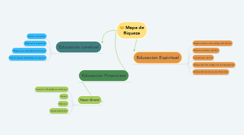 Mind Map: Mapa de Riqueza