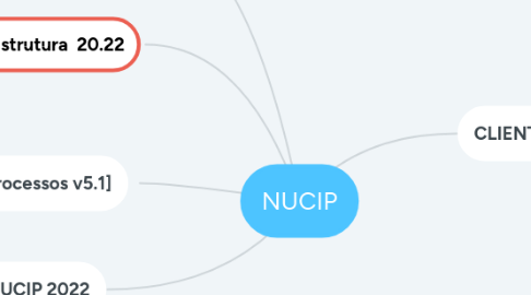 Mind Map: NUCIP