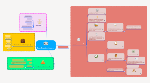 Mind Map: Caso Cranston Nissan