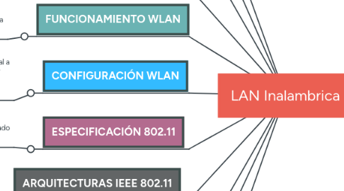 Mind Map: LAN Inalambrica