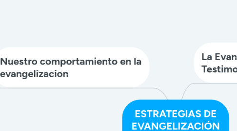 Mind Map: ESTRATEGIAS DE EVANGELIZACIÓN HACIA CATÓLICOS