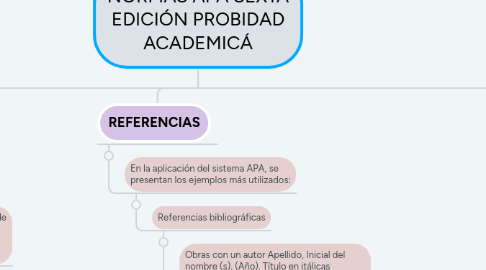 Mind Map: NORMAS APA SEXTA EDICIÓN PROBIDAD ACADEMICÁ