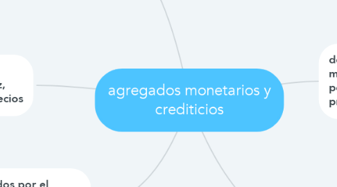 Mind Map: agregados monetarios y crediticios