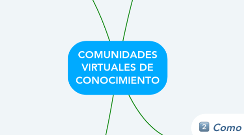 Mind Map: COMUNIDADES VIRTUALES DE CONOCIMIENTO