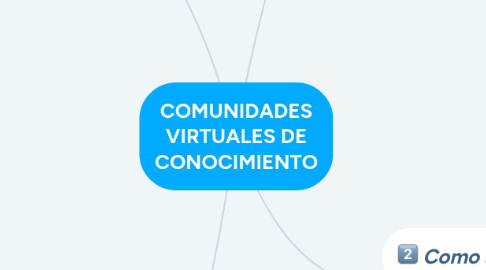 Mind Map: COMUNIDADES VIRTUALES DE CONOCIMIENTO