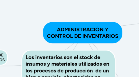 Mind Map: ADMINISTRACIÓN Y CONTROL DE INVENTARIOS