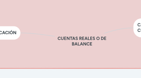 Mind Map: CUENTAS REALES O DE BALANCE