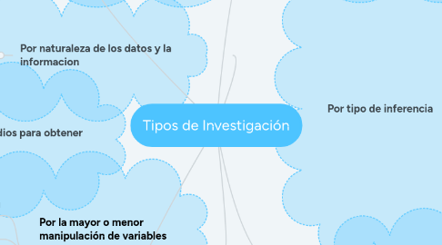 Mind Map: Tipos de Investigación