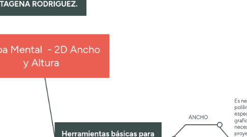 Mind Map: Mapa Mental  - 2D Ancho y Altura