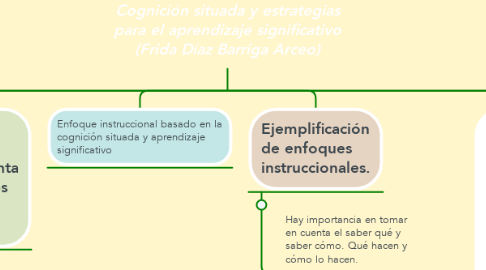 Mind Map: Cognición situada y estrategias para el aprendizaje significativo (Frida Díaz Barriga Arceo)