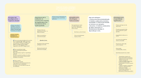 Mind Map: Cognición situada y estrategias para el aprendizaje significativo (Frida Díaz Barriga Arceo)