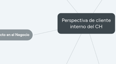 Mind Map: Perspectiva de cliente interno del CH