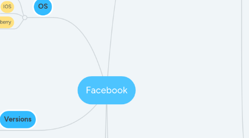 Mind Map: Facebook