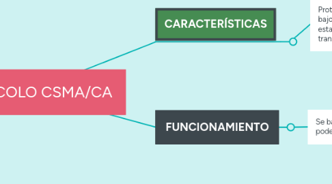 Mind Map: PROTOCOLO CSMA/CA