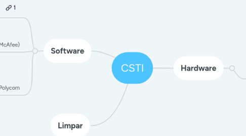 Mind Map: CSTI