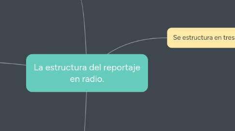 Mind Map: La estructura del reportaje en radio.