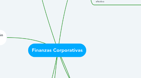 Mind Map: Finanzas Corporativas