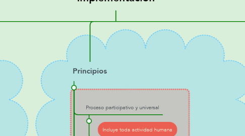 Mind Map: La Planificación. Estructura básica para su implementación